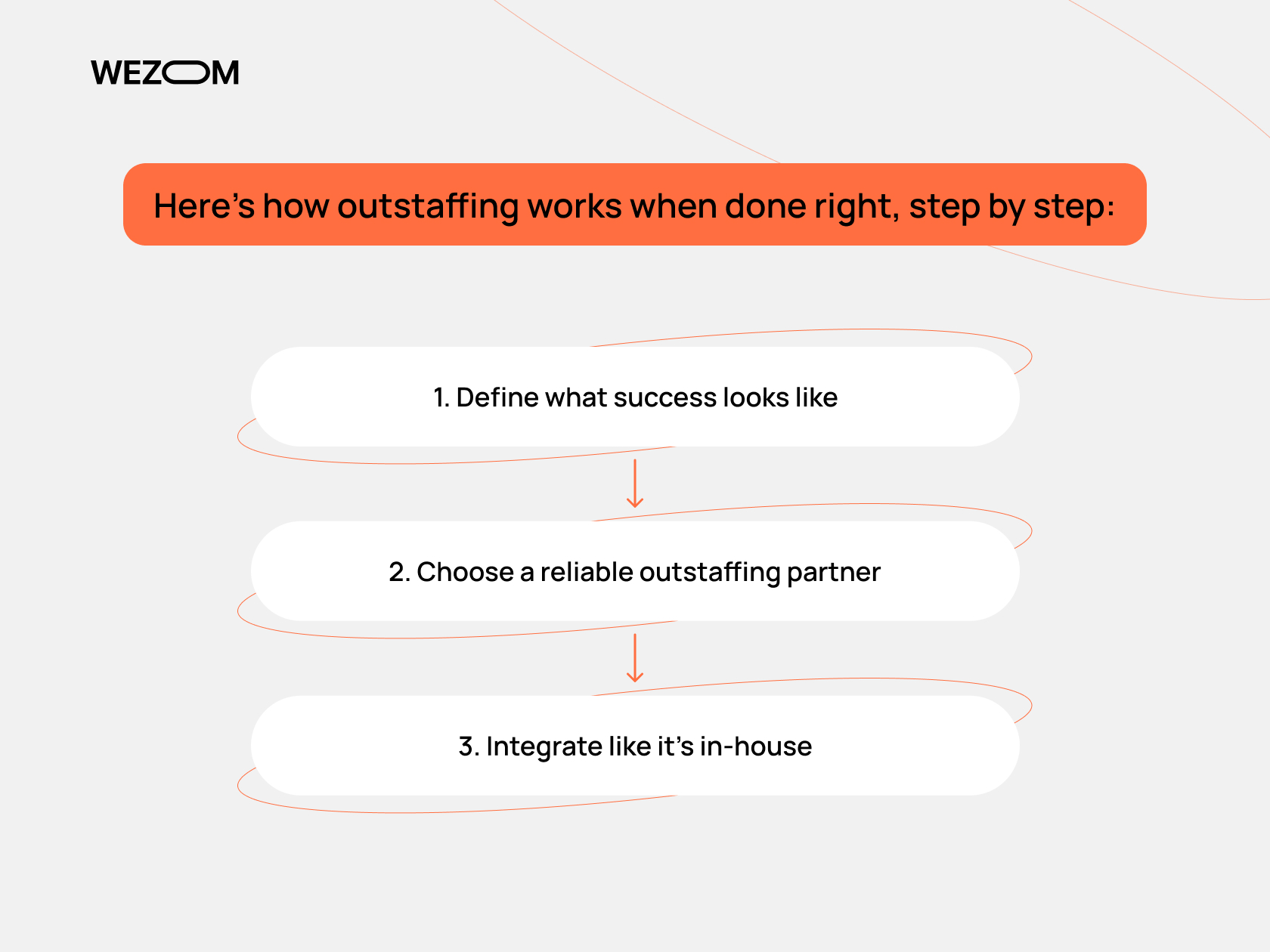 Step-by-step guide on how to implement outstaffing services successfully for software development projects
